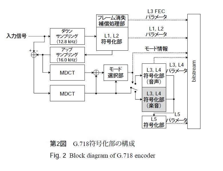 第2図：G.718符号化部の構成