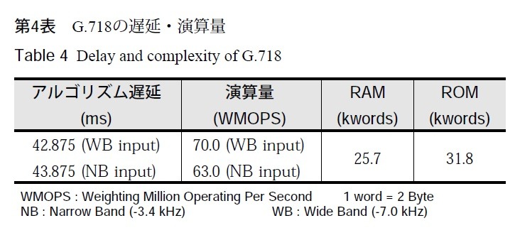 第4表：G.718の遅延・演算量