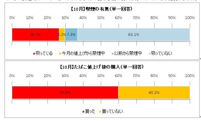 【グラフ上】値上げから禁煙は3.2％【下】値上げ後「購入していない」は4割