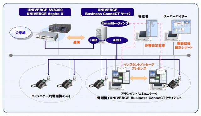 UNIVERGE Business ConneCTのコンタクトセンターシステムモデル例