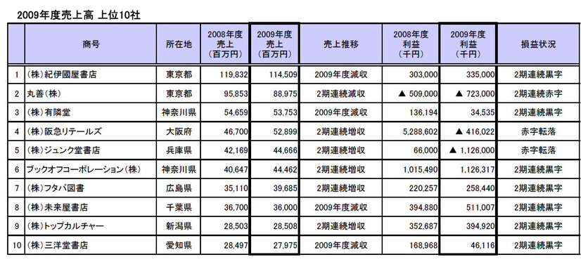 書店上位10社業績