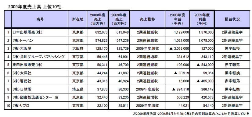 取次上位10社業績