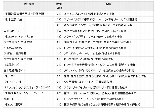 各受託会社および大学の役割