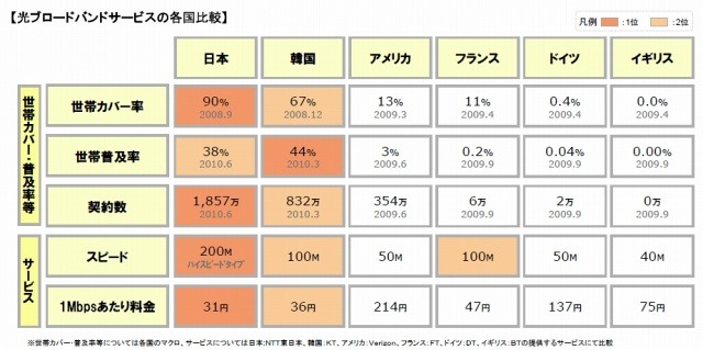 光ブロードバンドサービスの各国比較