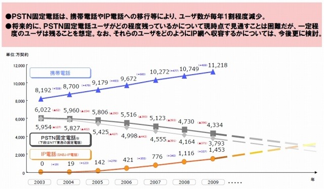 PSTN固定電話の需要の減少