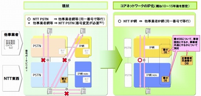 双方向番号ポータビリティ機能の実現