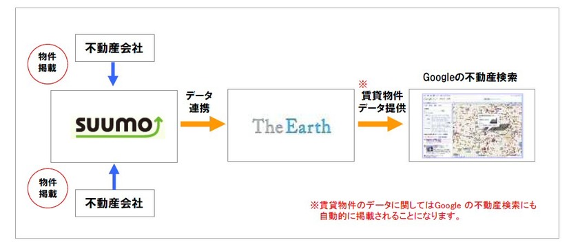 データ連携