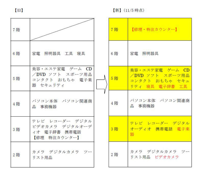 リニューアル前後のフロア構成の比較（黄色が売り場拡大エリア）