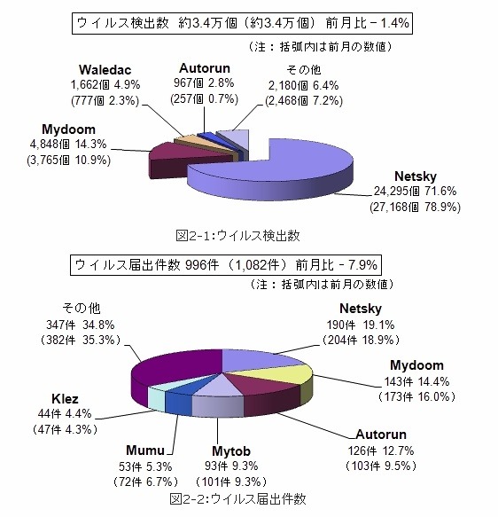 10月のウイルス検出数とウイルス届出件数