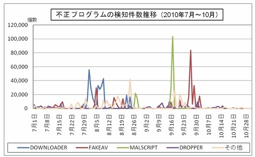 不正プログラムの検知件数推移