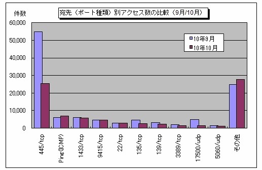 宛先（ポート種類）別アクセス数の比較（9月/10月）