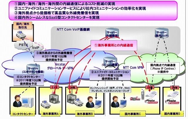 グローバルIPコミュニケーションサービス全体概要