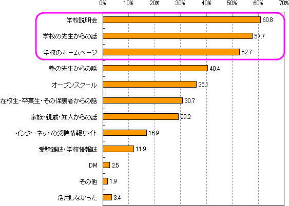 受験校選びに活用した情報源＜複数選択＞（重要度の高いもの5つまで選択可）