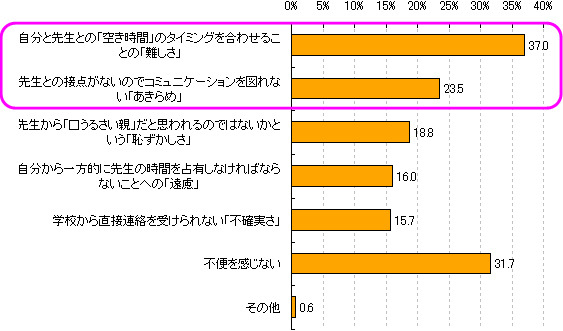 学校とのコミュニケーションで不便に感じること＜複数選択＞