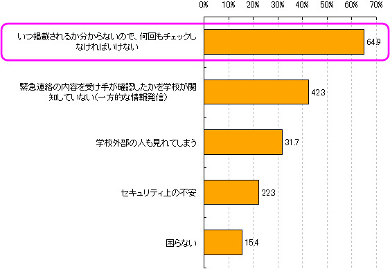 緊急連絡の手段が学校ホームページ掲載の場合困る点＜複数選択＞