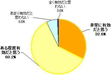 学校との連絡手段としてIT活用することの有効性＜単一選択＞