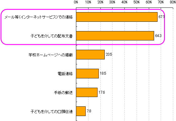 学校からの日常連絡で望ましいと思う連絡手段＜複数選択＞