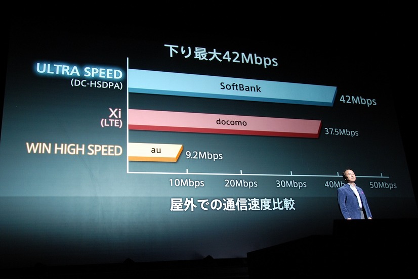 「LTE」と「WIN HIGH SPEED」と通信速度を比較し、「ULTRA SPEED」（下り最大42Mbps）の優位性を強調