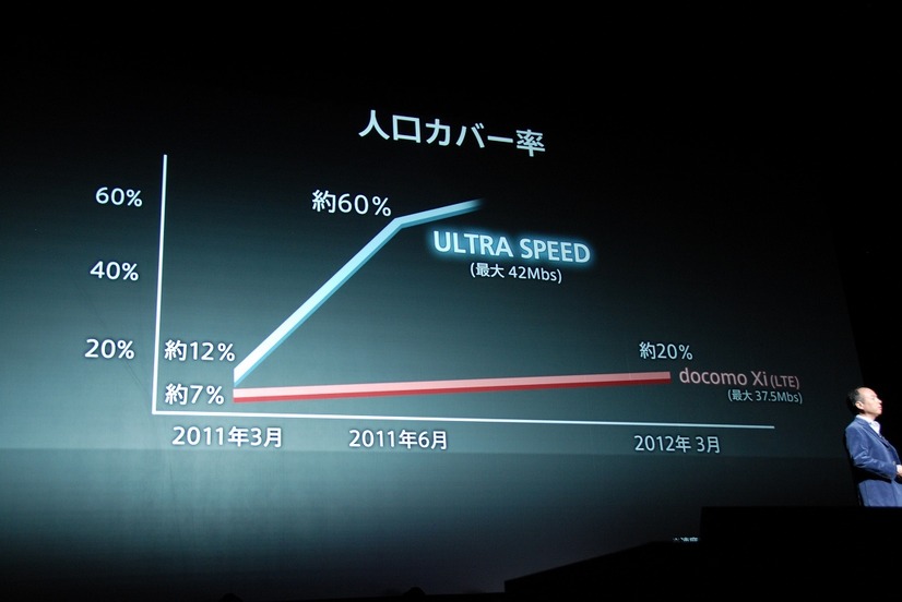 「ULTRA HIGH SPEED」は2011年6月までに人口カバー率60％を目指す