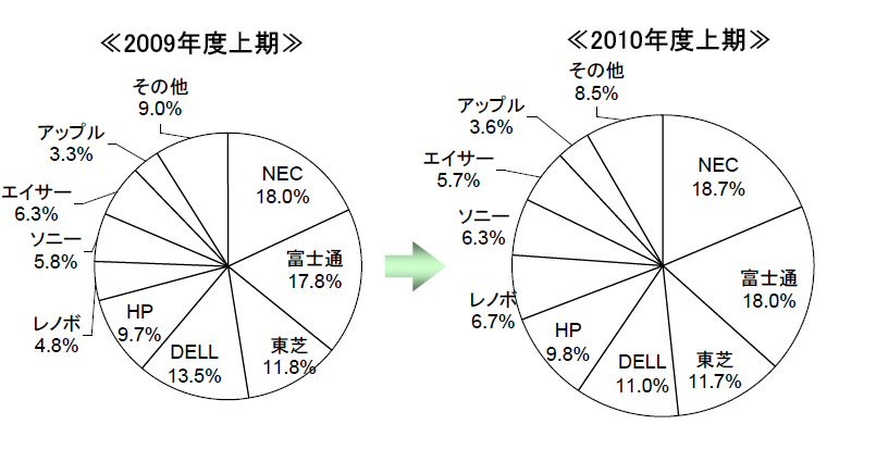 メーカー別シェア