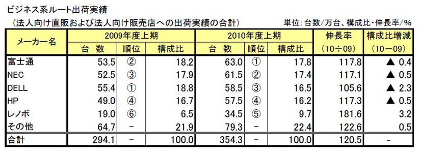 ビジネス系ルート出荷実績