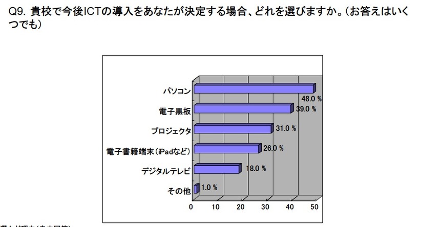 導入を望むICT機器