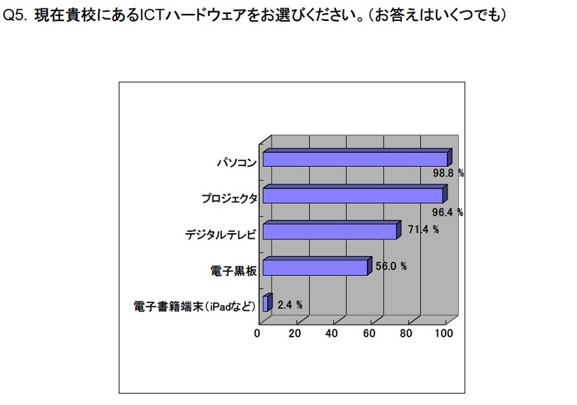 導入済みのICTハードウェア