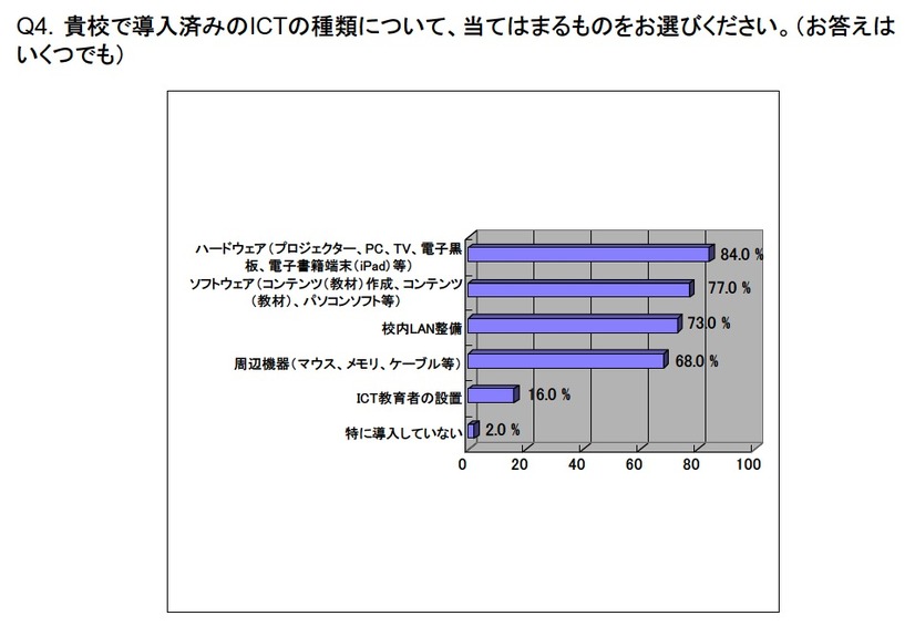 導入済みのICTハードウェア