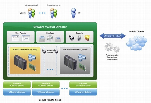 VMware vCloud Directorの概念