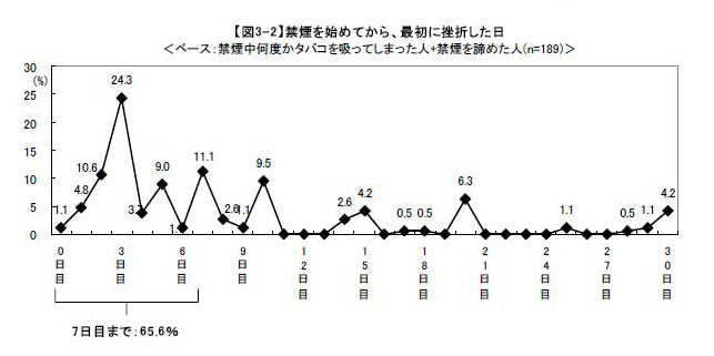 禁煙を始めてから最初に挫折した日は？