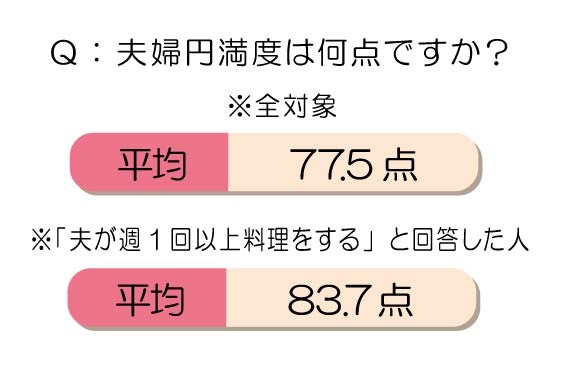 夫婦円満度は何点ですか？