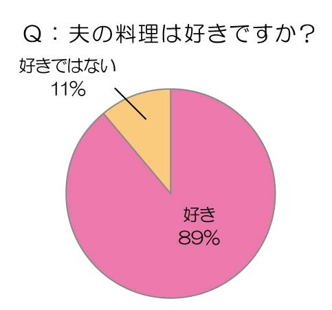 夫の料理は好きですか？