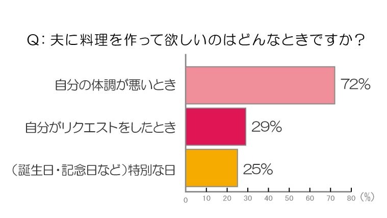 夫に料理を作って欲しいのはどんなときですか？