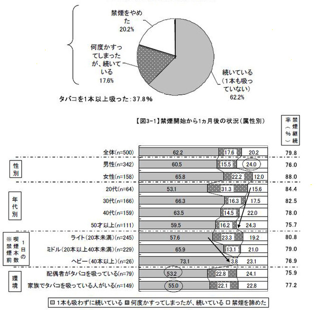 禁煙が続いていますか？