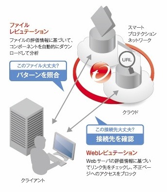 クラウドテクノロジーによるクライアントPCの負荷軽減