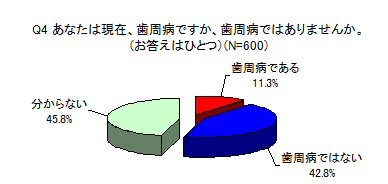 現在、歯周病かどうか