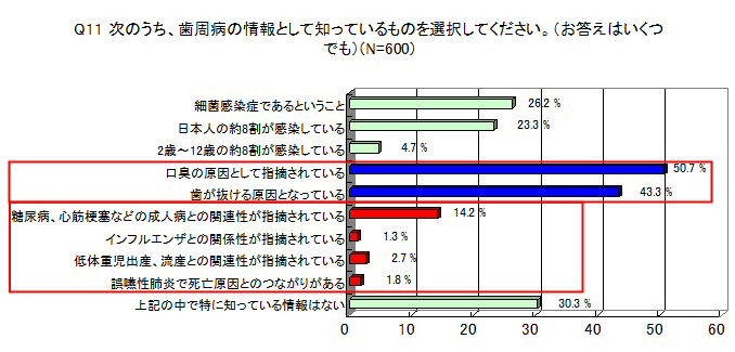 歯周病の情報として知っているものは？