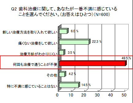 歯科治療で不満に感じていること