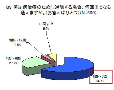 歯科治療に通える回数