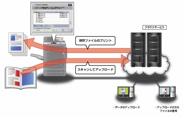 パソコンを使用することなく、直接クラウドサービスが利用可能