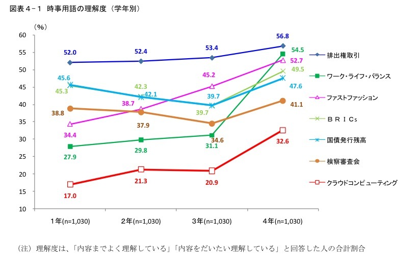 時事用語の理解度