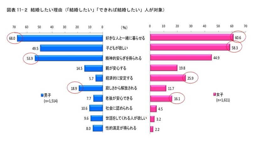 結婚したい理由