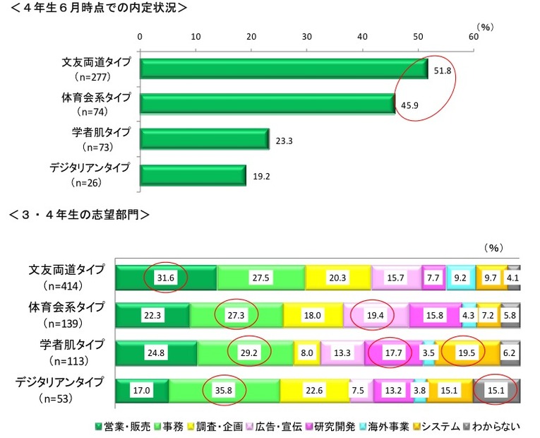 4年生6月時点での内定状況