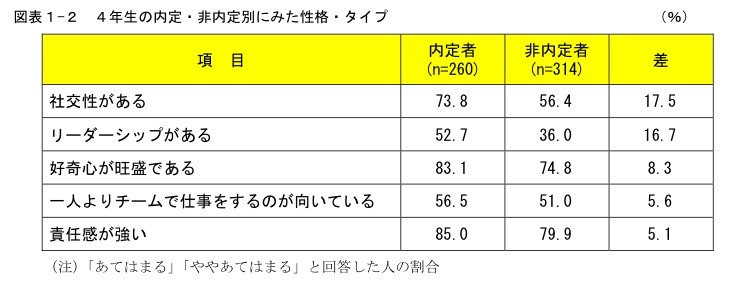 4年生の内定・非内定別にみた性格・タイプ