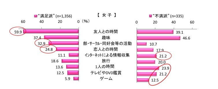 楽しいと感じるとき（女子）