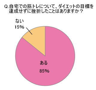 自宅での筋トレについて、ダイエットの目標を達成せずに挫折したことはありますか？