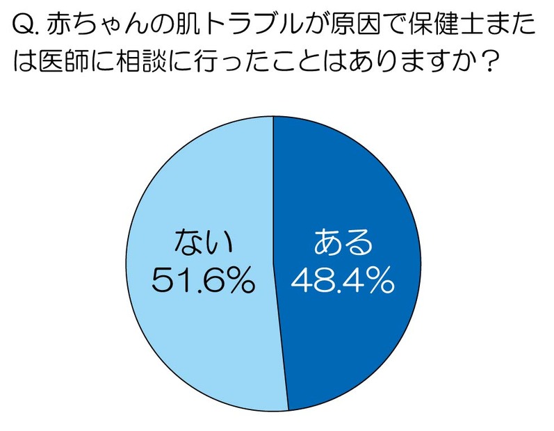 赤ちゃんの肌トラブルが原因で保健士または医師に相談に行ったことはありますか？