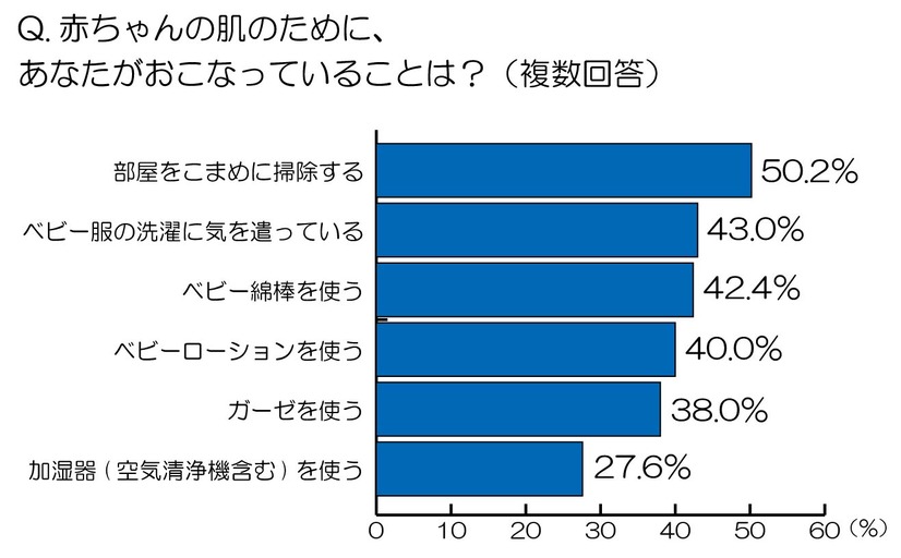 赤ちゃんの肌のために、あなたがおこなっていることは？（複数回答）