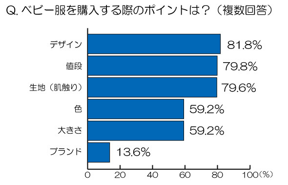 ベビー服を購入する際のポイントは？（複数回答）