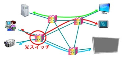 光スイッチを用いた次世代ネットワーク